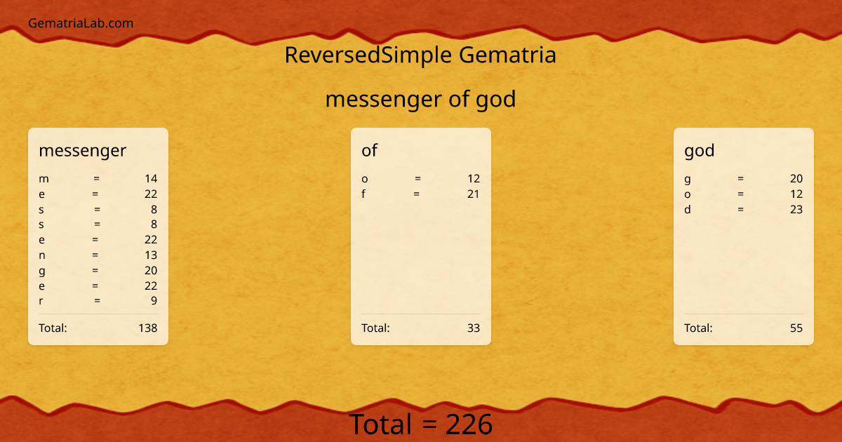 messenger of god in reversedSimple Gematria
